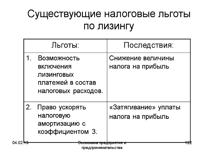 04.02.13 Экономика предприятия и предпринимательства 122 Существующие налоговые льготы по лизингу 04.02.13 Экономика предприятия и предпринимательства 122 Существующие налоговые льготы по лизингу
